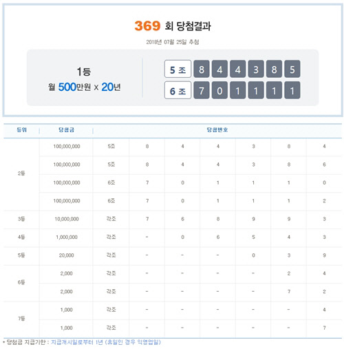 제369회차 연금복권520 당첨번호 <나눔로또 홈페이지 캡처>